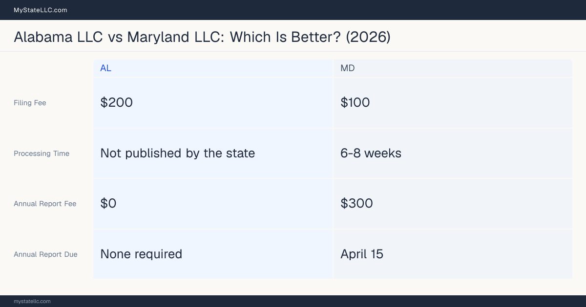 Comparison chart of forming an LLC in Alabama versus Maryland, contrasting filing fees, annual report cost and ongoing obligations across 8 factors. On balance this guide favours Alabama.