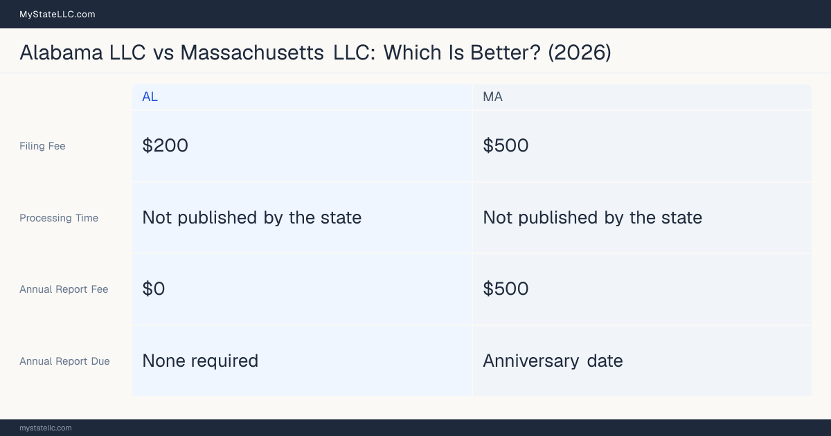 Comparison chart of forming an LLC in Alabama versus Massachusetts, contrasting filing fees, annual report cost and ongoing obligations across 8 factors. On balance this guide favours Alabama.