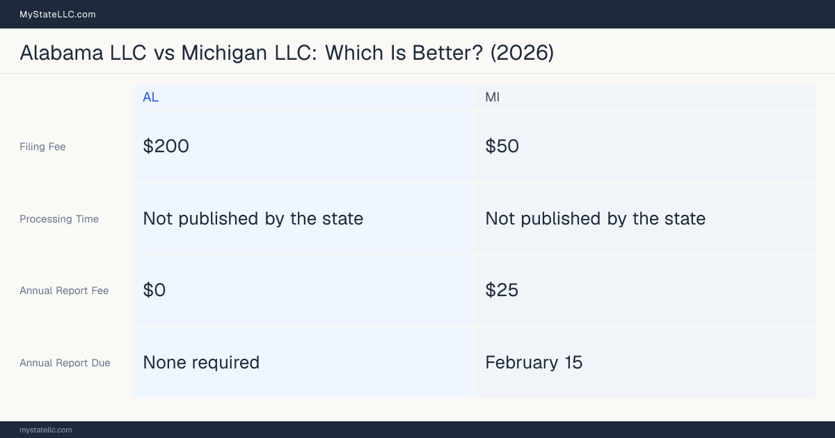 Comparison chart of forming an LLC in Alabama versus Michigan, contrasting filing fees, annual report cost and ongoing obligations across 8 factors. On balance this guide favours Alabama.