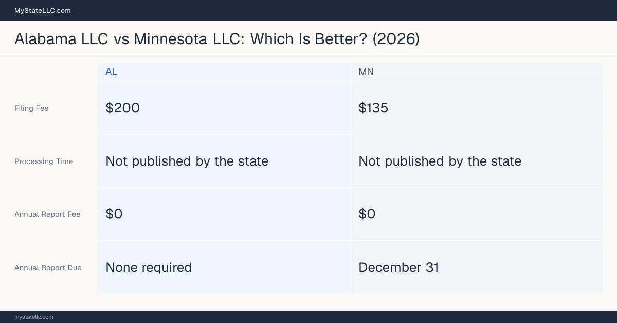 Comparison chart of forming an LLC in Alabama versus Minnesota, contrasting filing fees, annual report cost and ongoing obligations across 8 factors. On balance this guide favours Alabama.