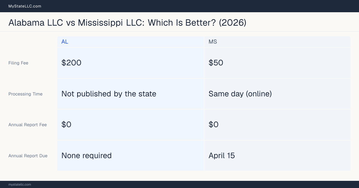 Comparison chart of forming an LLC in Alabama versus Mississippi, contrasting filing fees, annual report cost and ongoing obligations across 8 factors. On balance this guide favours Alabama.