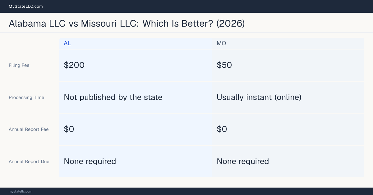 Comparison chart of forming an LLC in Alabama versus Missouri, contrasting filing fees, annual report cost and ongoing obligations across 8 factors. On balance this guide favours Alabama.