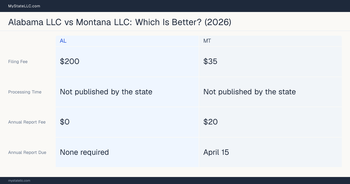 Comparison chart of forming an LLC in Alabama versus Montana, contrasting filing fees, annual report cost and ongoing obligations across 8 factors. On balance this guide favours Alabama.