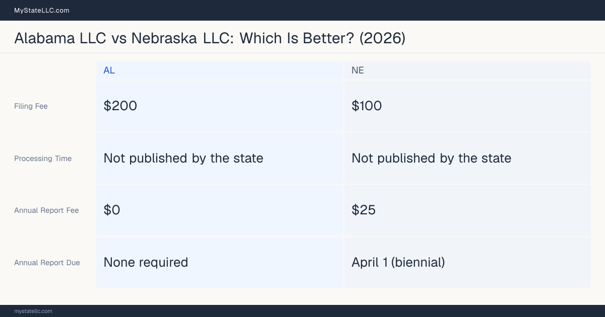 Comparison chart of forming an LLC in Alabama versus Nebraska, contrasting filing fees, annual report cost and ongoing obligations across 8 factors. On balance this guide favours Alabama.