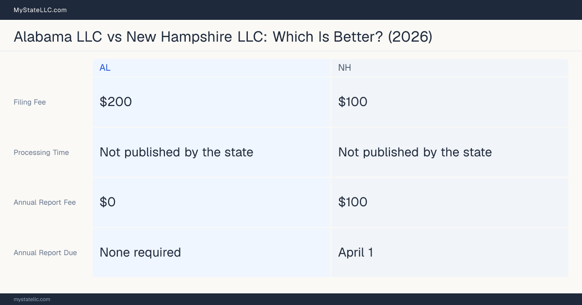 Comparison chart of forming an LLC in Alabama versus New Hampshire, contrasting filing fees, annual report cost and ongoing obligations across 8 factors. On balance this guide favours Alabama.