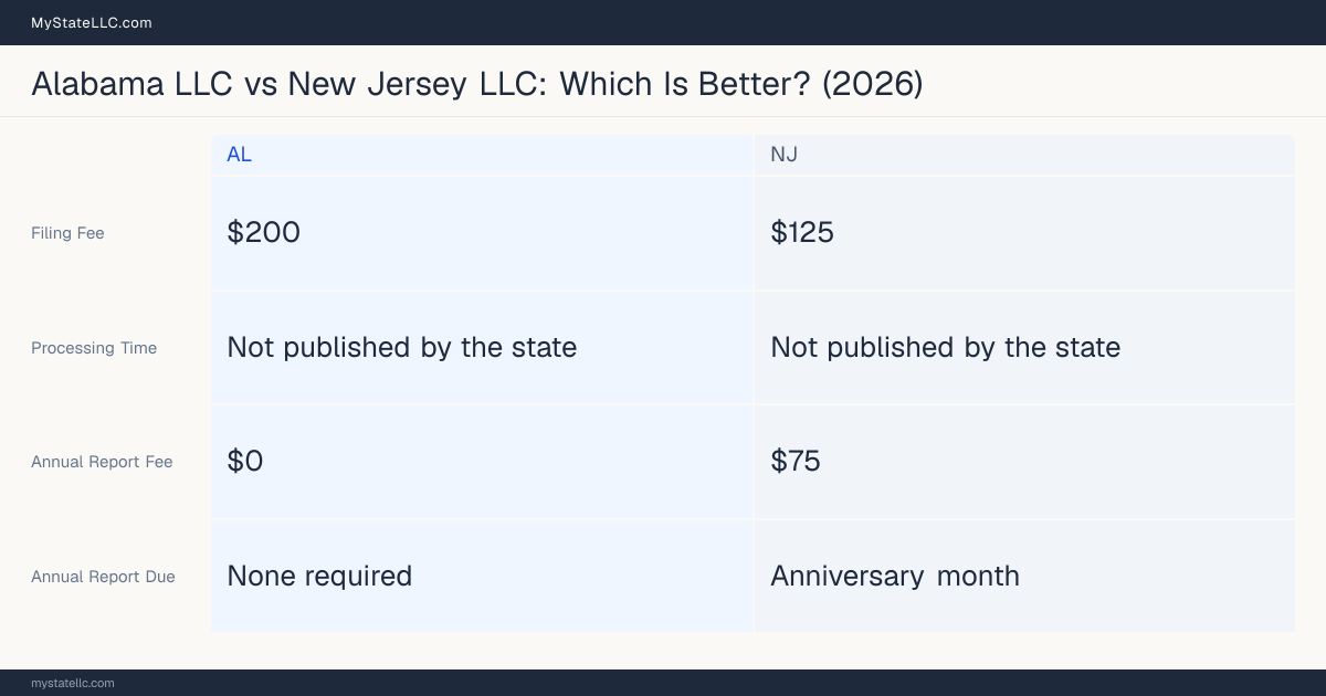 Comparison chart of forming an LLC in Alabama versus New Jersey, contrasting filing fees, annual report cost and ongoing obligations across 8 factors. On balance this guide favours Alabama.