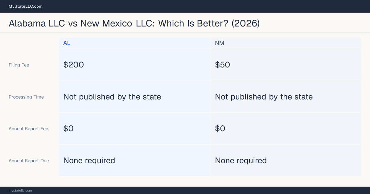 Comparison chart of forming an LLC in Alabama versus New Mexico, contrasting filing fees, annual report cost and ongoing obligations across 8 factors. On balance this guide favours Alabama.
