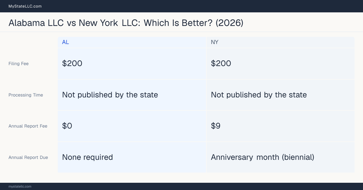 Comparison chart of forming an LLC in Alabama versus New York, contrasting filing fees, annual report cost and ongoing obligations across 8 factors. On balance this guide favours Alabama.