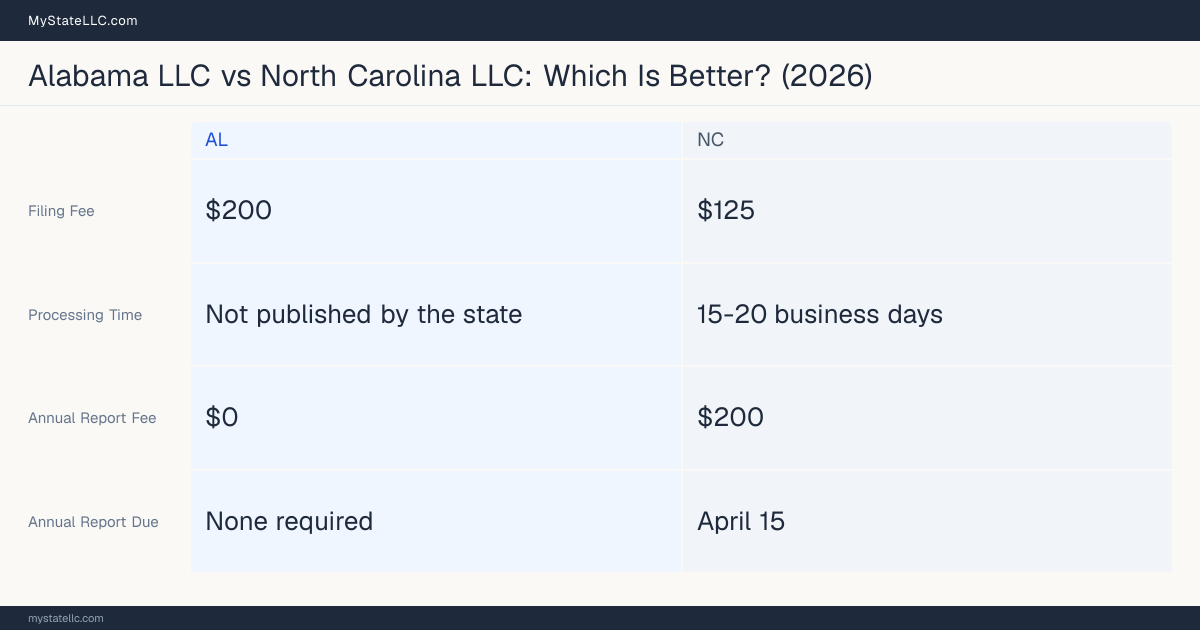 Comparison chart of forming an LLC in Alabama versus North Carolina, contrasting filing fees, annual report cost and ongoing obligations across 8 factors. On balance this guide favours Alabama.