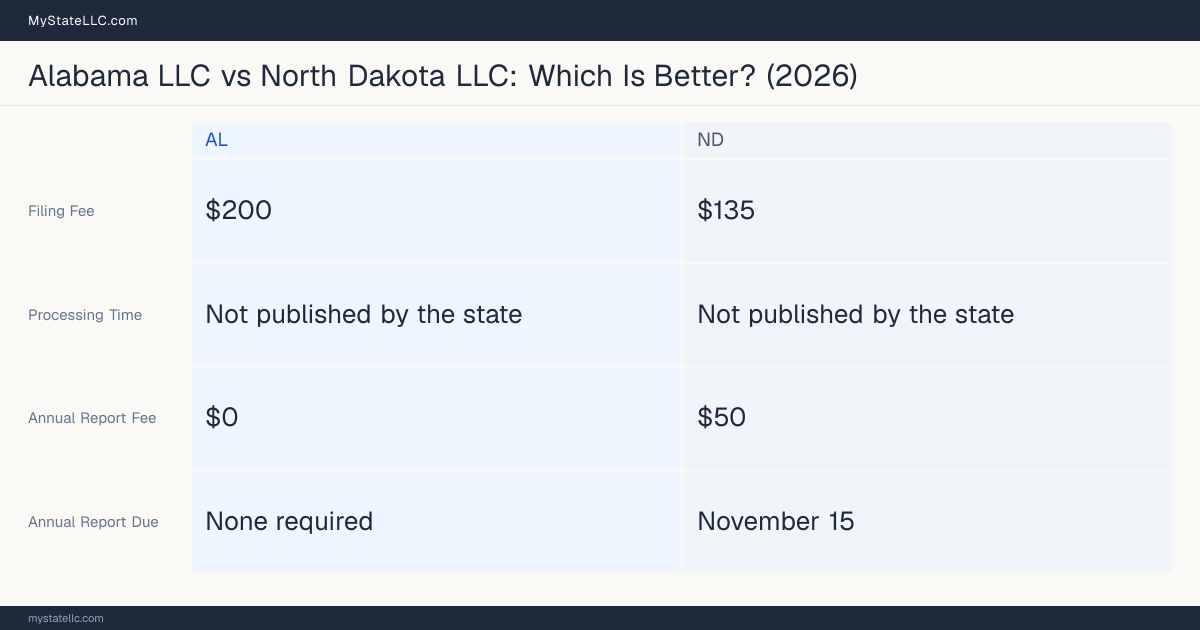 Comparison chart of forming an LLC in Alabama versus North Dakota, contrasting filing fees, annual report cost and ongoing obligations across 8 factors. On balance this guide favours Alabama.