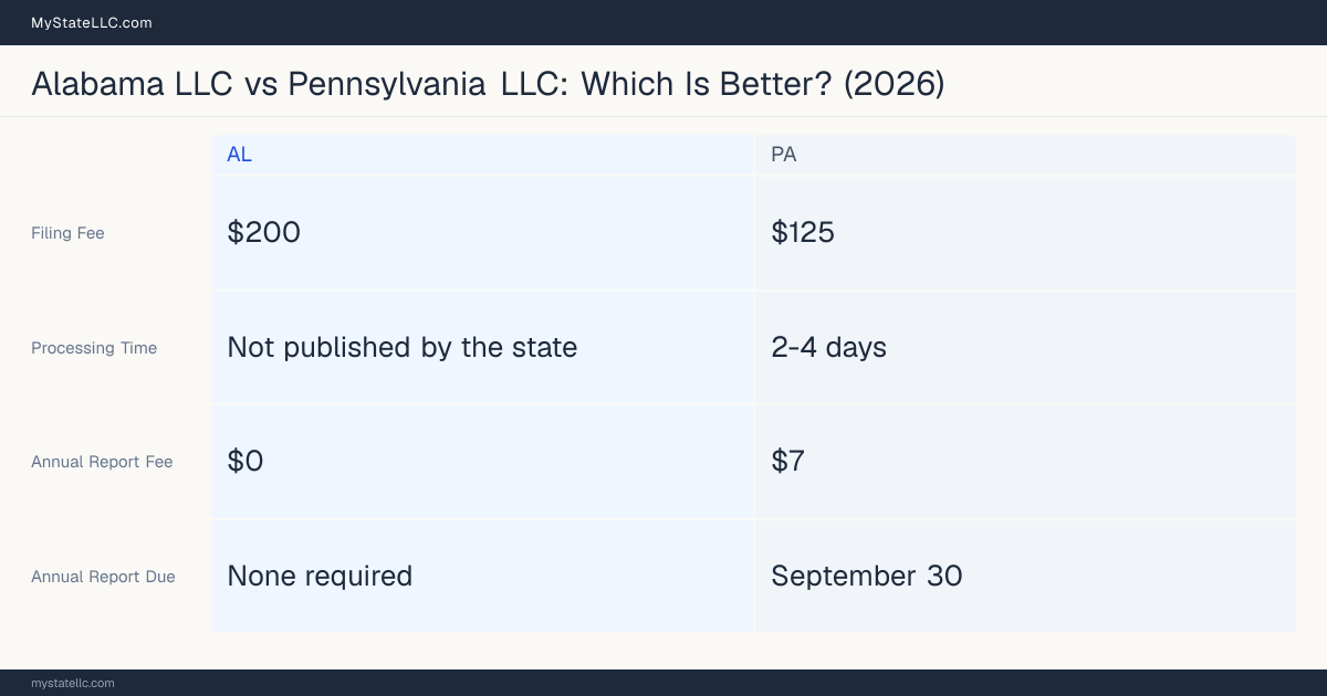 Comparison chart of forming an LLC in Alabama versus Pennsylvania, contrasting filing fees, annual report cost and ongoing obligations across 8 factors. On balance this guide favours Alabama.