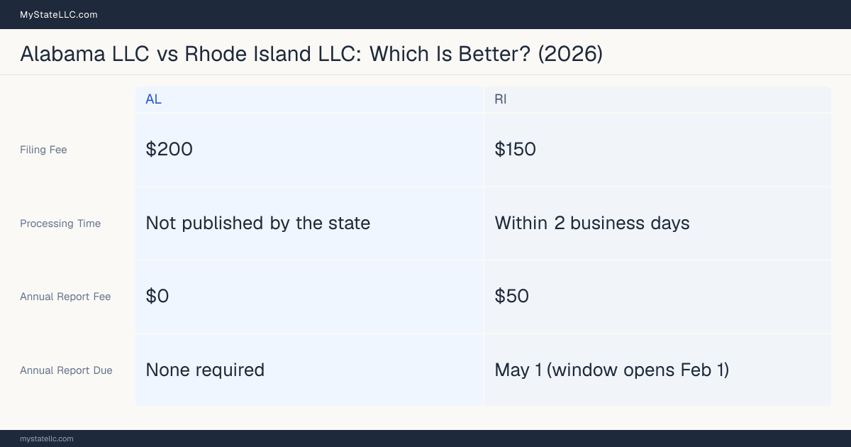 Comparison chart of forming an LLC in Alabama versus Rhode Island, contrasting filing fees, annual report cost and ongoing obligations across 8 factors. On balance this guide favours Alabama.