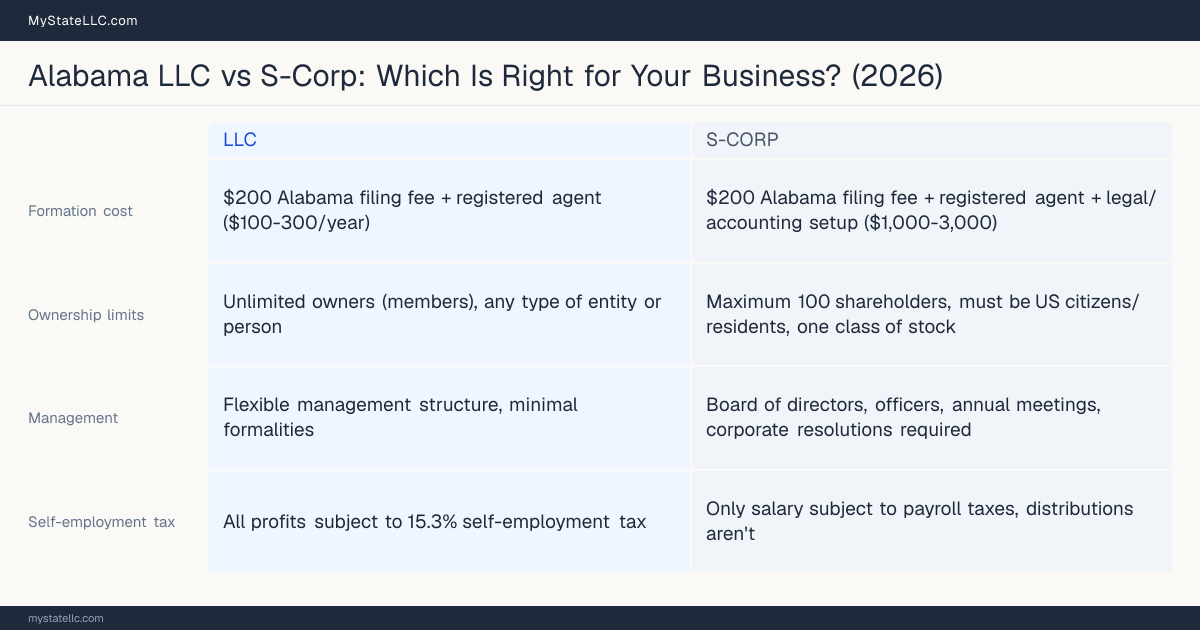 Comparison chart for Alabama LLC versus S-Corp, contrasting liability, taxation and ongoing filing burden across 8 factors.