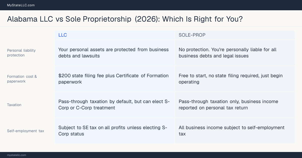 Comparison chart for Alabama LLC versus Sole Proprietorship, contrasting liability, taxation and ongoing filing burden across 8 factors.