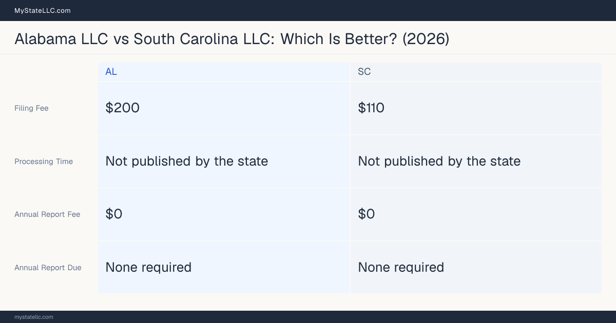 Comparison chart of forming an LLC in Alabama versus South Carolina, contrasting filing fees, annual report cost and ongoing obligations across 8 factors. On balance this guide favours Alabama.