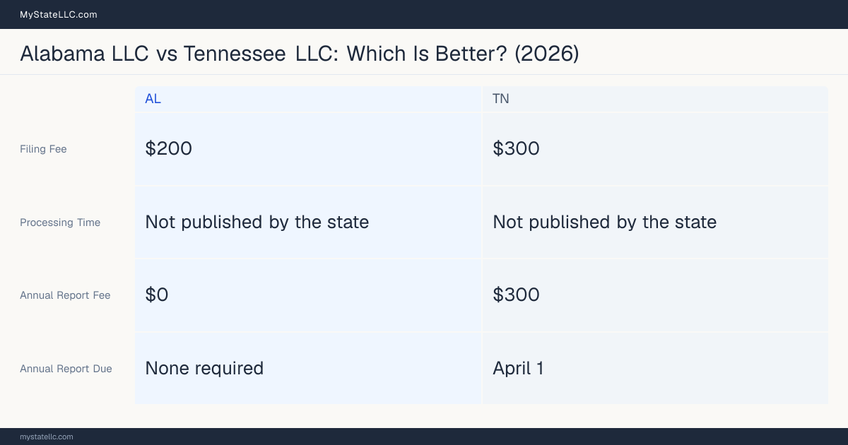Comparison chart of forming an LLC in Alabama versus Tennessee, contrasting filing fees, annual report cost and ongoing obligations across 8 factors. On balance this guide favours Alabama.