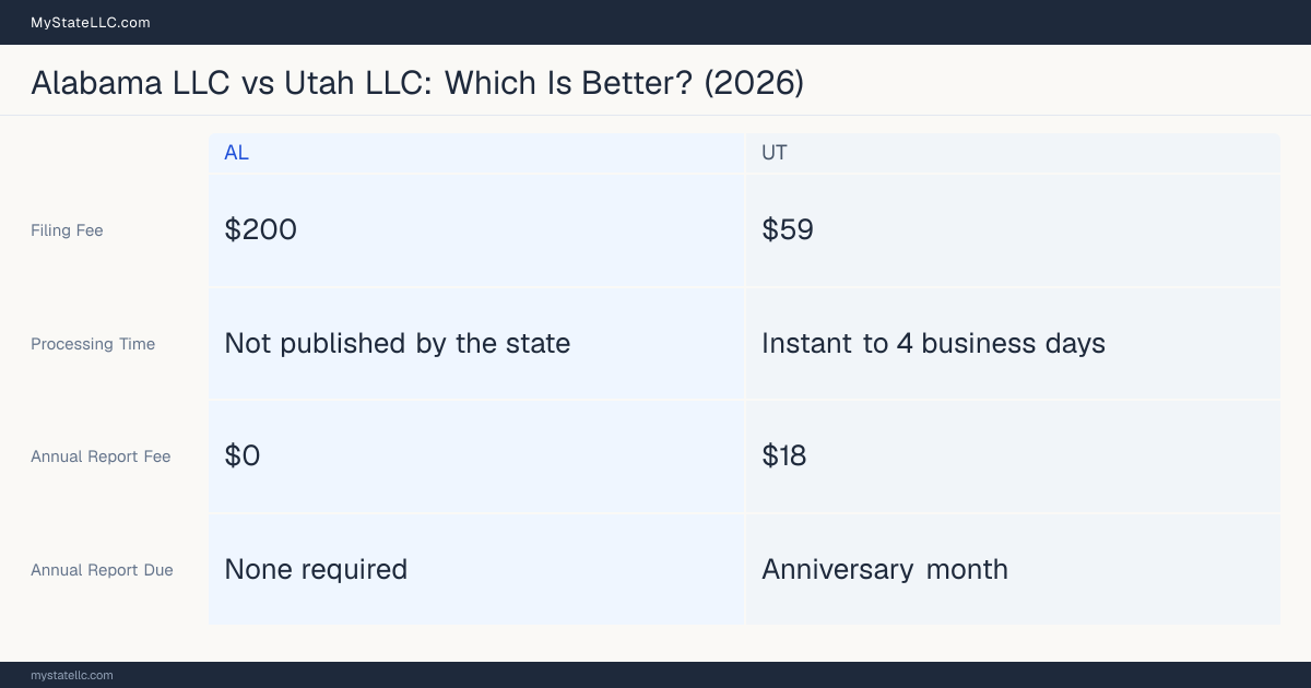 Comparison chart of forming an LLC in Alabama versus Utah, contrasting filing fees, annual report cost and ongoing obligations across 8 factors. On balance this guide favours Alabama.