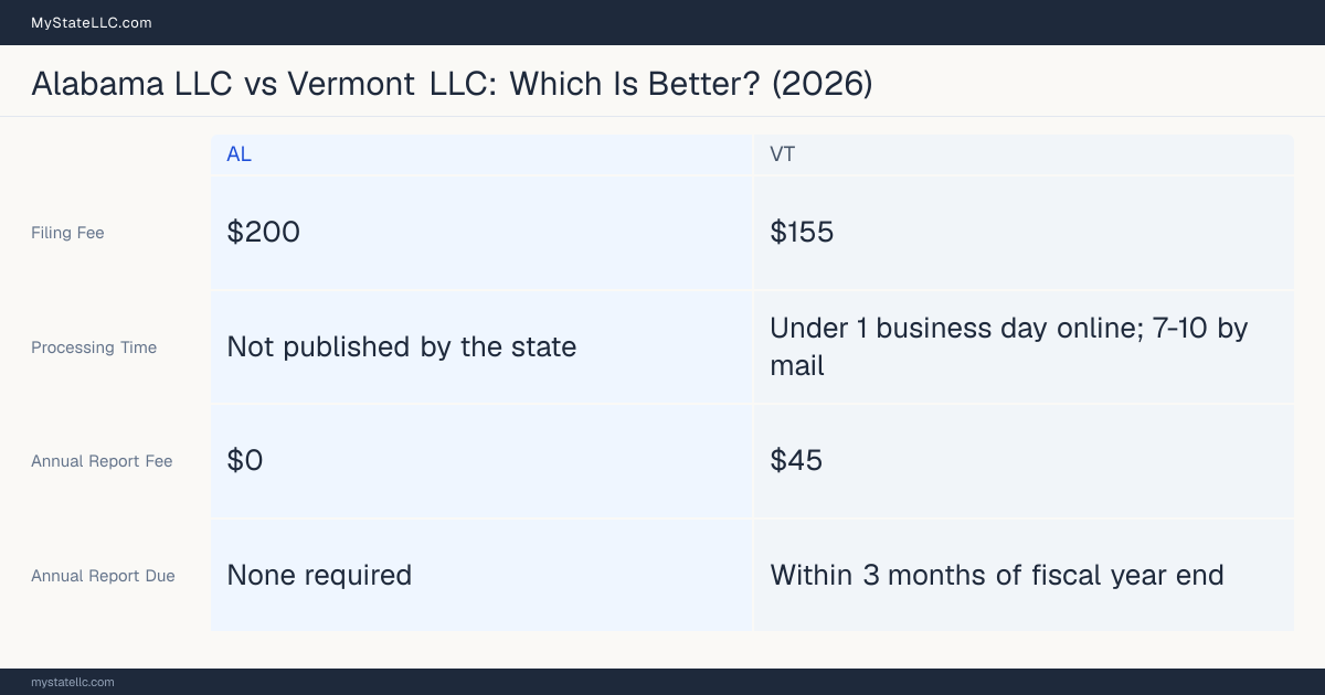 Comparison chart of forming an LLC in Alabama versus Vermont, contrasting filing fees, annual report cost and ongoing obligations across 8 factors. On balance this guide favours Alabama.