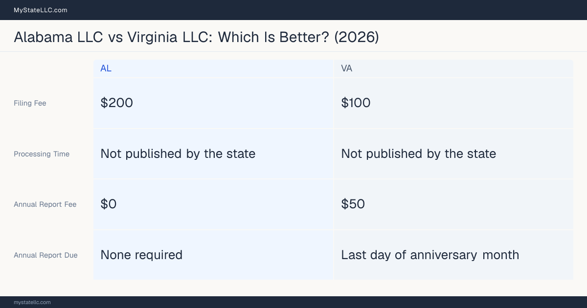 Comparison chart of forming an LLC in Alabama versus Virginia, contrasting filing fees, annual report cost and ongoing obligations across 8 factors. On balance this guide favours Alabama.