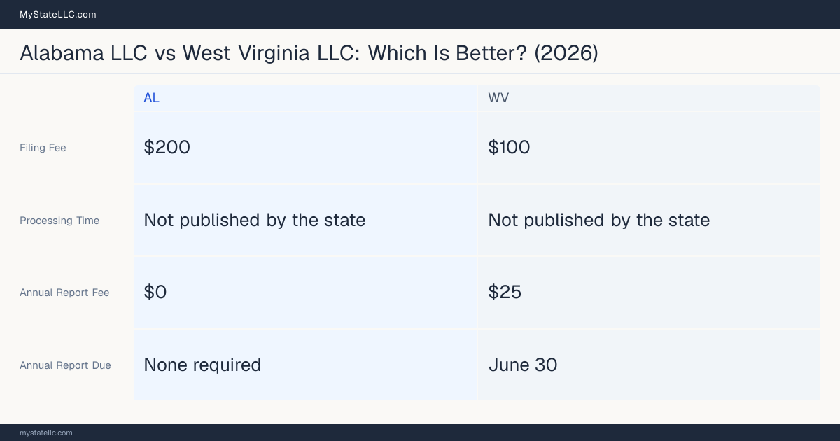 Comparison chart of forming an LLC in Alabama versus West Virginia, contrasting filing fees, annual report cost and ongoing obligations across 8 factors. On balance this guide favours Alabama.