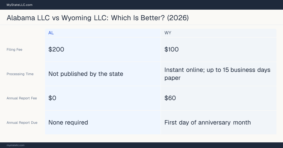 Comparison chart of forming an LLC in Alabama versus Wyoming, contrasting filing fees, annual report cost and ongoing obligations across 8 factors. On balance this guide favours Alabama.