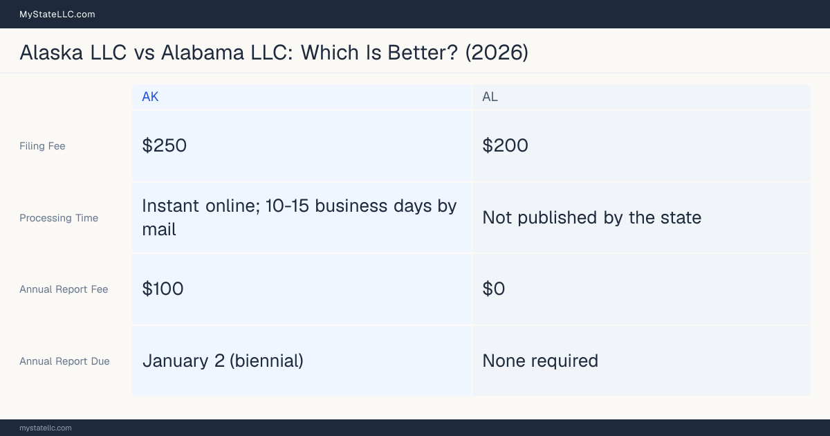 Comparison chart of forming an LLC in Alaska versus Alabama, contrasting filing fees, annual report cost and ongoing obligations across 8 factors. On balance this guide favours Alaska.