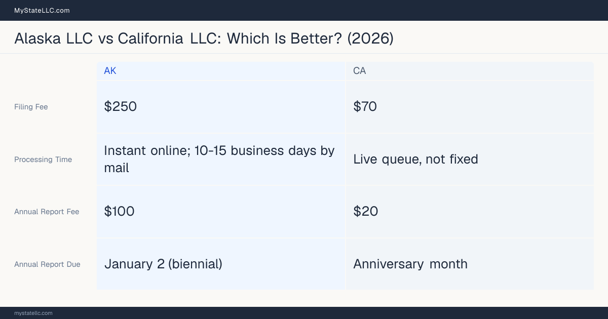 Comparison chart of forming an LLC in Alaska versus California, contrasting filing fees, annual report cost and ongoing obligations across 8 factors. On balance this guide favours Alaska.