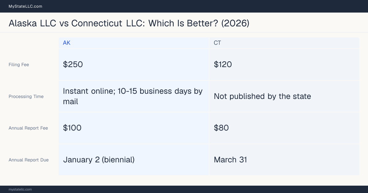 Comparison chart of forming an LLC in Alaska versus Connecticut, contrasting filing fees, annual report cost and ongoing obligations across 8 factors. On balance this guide favours Alaska.