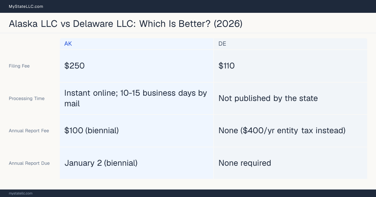 Comparison chart of forming an LLC in Alaska versus Delaware, contrasting filing fees, annual report cost and ongoing obligations across 8 factors. On balance this guide favours Alaska.