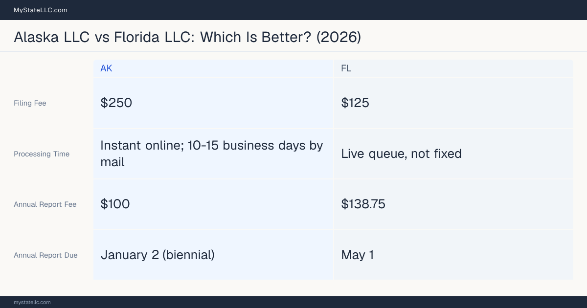 Comparison chart of forming an LLC in Alaska versus Florida, contrasting filing fees, annual report cost and ongoing obligations across 8 factors. On balance this guide favours Alaska.