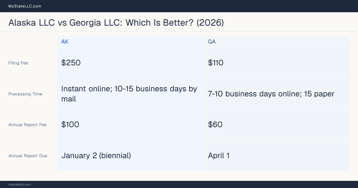 Comparison chart of forming an LLC in Alaska versus Georgia, contrasting filing fees, annual report cost and ongoing obligations across 8 factors. On balance this guide favours Alaska.
