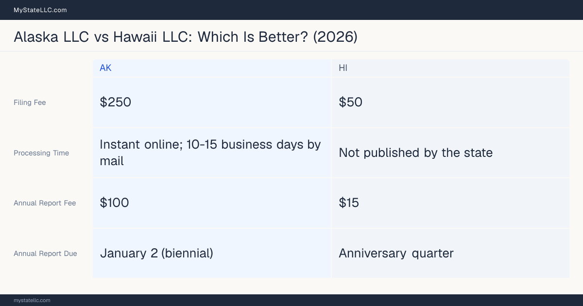 Comparison chart of forming an LLC in Alaska versus Hawaii, contrasting filing fees, annual report cost and ongoing obligations across 8 factors. On balance this guide favours Alaska.
