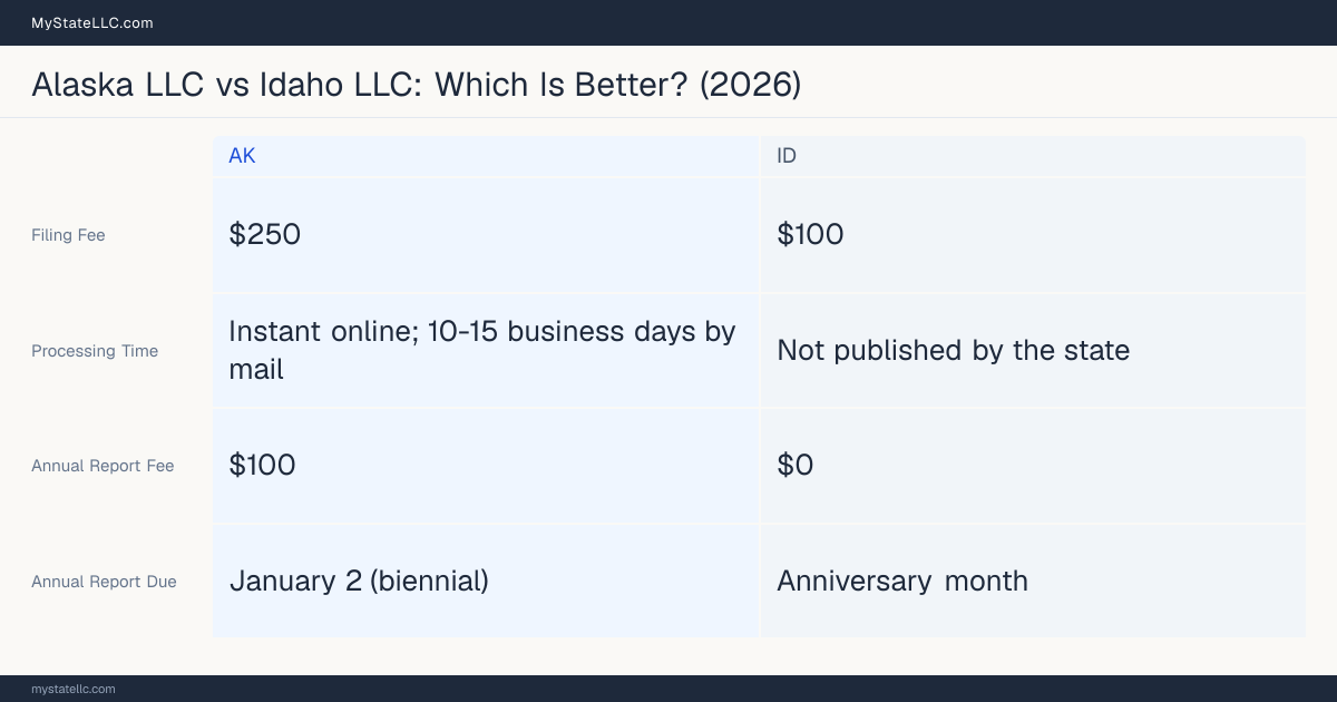 Comparison chart of forming an LLC in Alaska versus Idaho, contrasting filing fees, annual report cost and ongoing obligations across 8 factors. On balance this guide favours Alaska.
