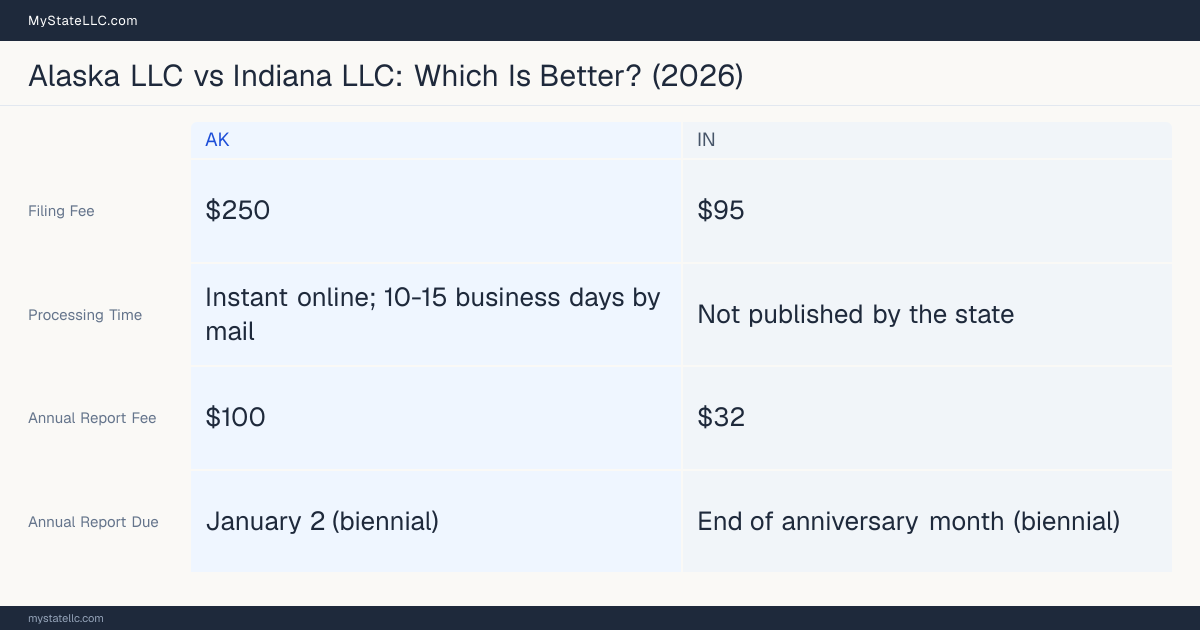 Comparison chart of forming an LLC in Alaska versus Indiana, contrasting filing fees, annual report cost and ongoing obligations across 8 factors. On balance this guide favours Alaska.