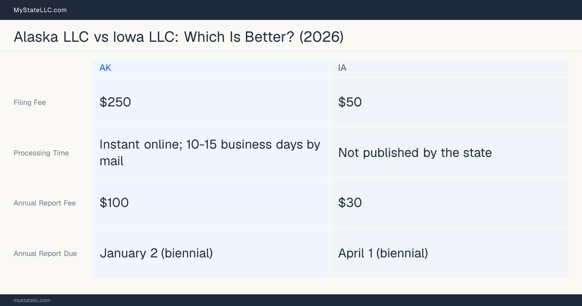 Comparison chart of forming an LLC in Alaska versus Iowa, contrasting filing fees, annual report cost and ongoing obligations across 8 factors. On balance this guide favours Alaska.