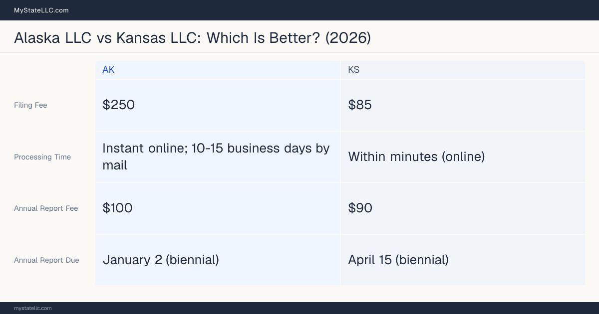 Comparison chart of forming an LLC in Alaska versus Kansas, contrasting filing fees, annual report cost and ongoing obligations across 8 factors. On balance this guide favours Alaska.