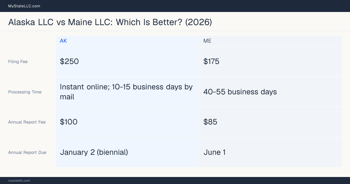 Comparison chart of forming an LLC in Alaska versus Maine, contrasting filing fees, annual report cost and ongoing obligations across 8 factors. On balance this guide favours Alaska.