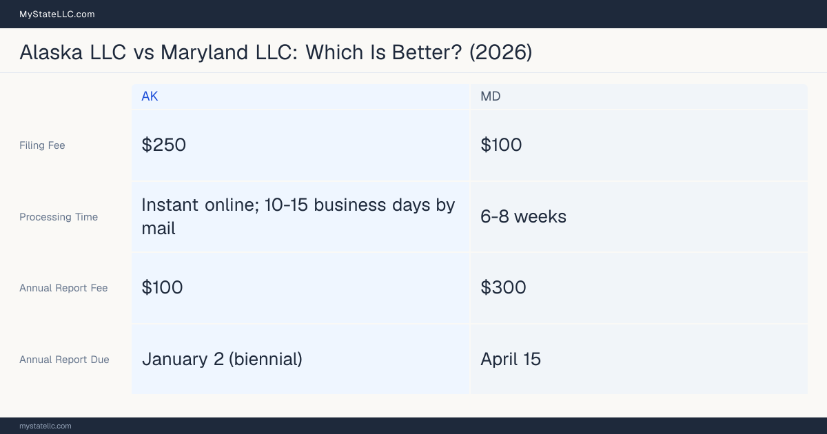 Comparison chart of forming an LLC in Alaska versus Maryland, contrasting filing fees, annual report cost and ongoing obligations across 8 factors. On balance this guide favours Alaska.