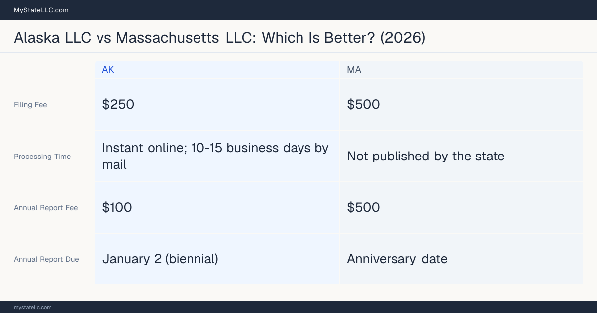 Comparison chart of forming an LLC in Alaska versus Massachusetts, contrasting filing fees, annual report cost and ongoing obligations across 8 factors. On balance this guide favours Alaska.