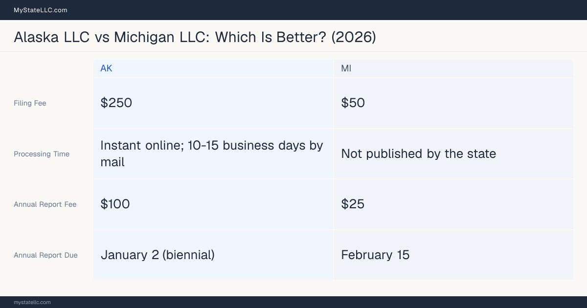 Comparison chart of forming an LLC in Alaska versus Michigan, contrasting filing fees, annual report cost and ongoing obligations across 8 factors. On balance this guide favours Alaska.