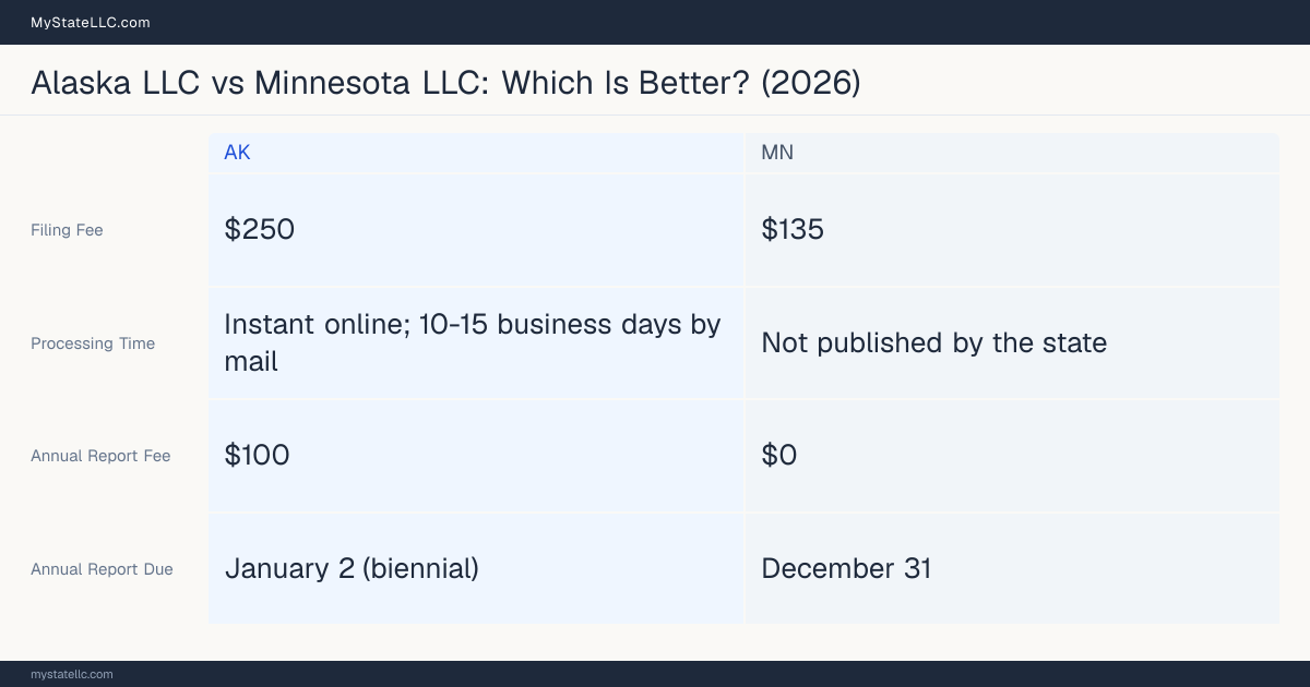 Comparison chart of forming an LLC in Alaska versus Minnesota, contrasting filing fees, annual report cost and ongoing obligations across 8 factors. On balance this guide favours Alaska.