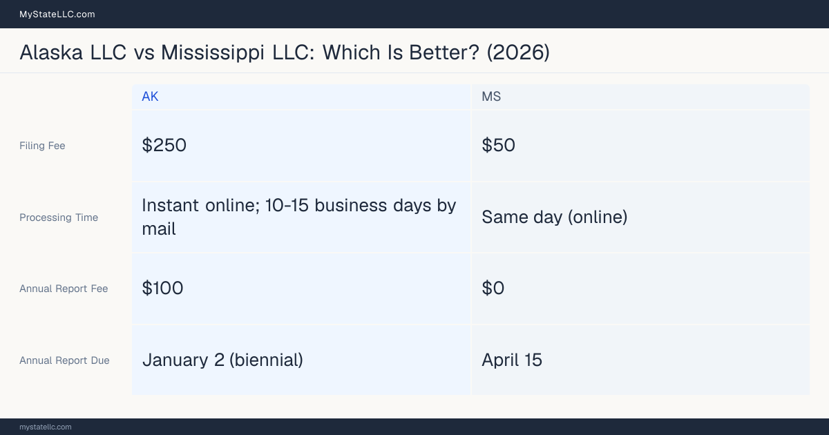Comparison chart of forming an LLC in Alaska versus Mississippi, contrasting filing fees, annual report cost and ongoing obligations across 8 factors. On balance this guide favours Alaska.