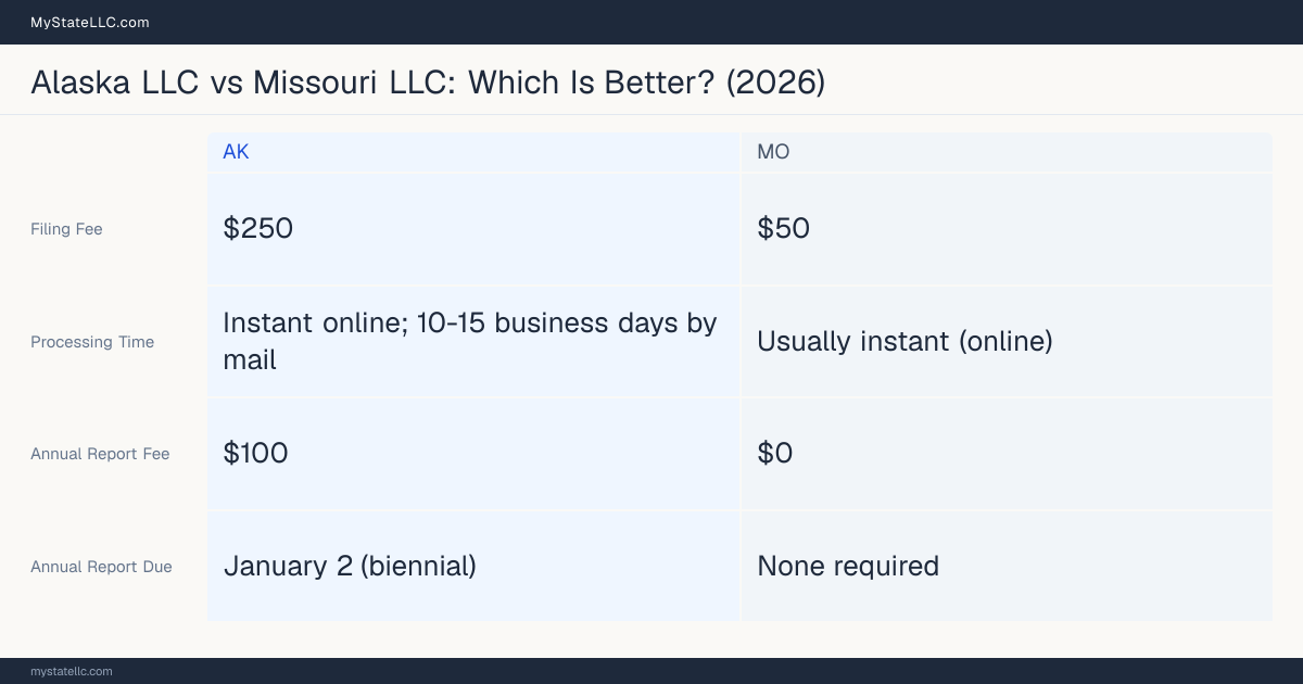Comparison chart of forming an LLC in Alaska versus Missouri, contrasting filing fees, annual report cost and ongoing obligations across 8 factors. On balance this guide favours Alaska.
