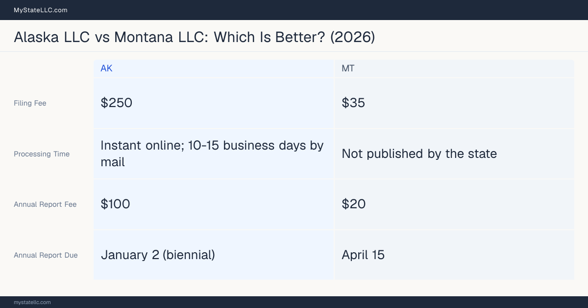 Comparison chart of forming an LLC in Alaska versus Montana, contrasting filing fees, annual report cost and ongoing obligations across 8 factors. On balance this guide favours Alaska.