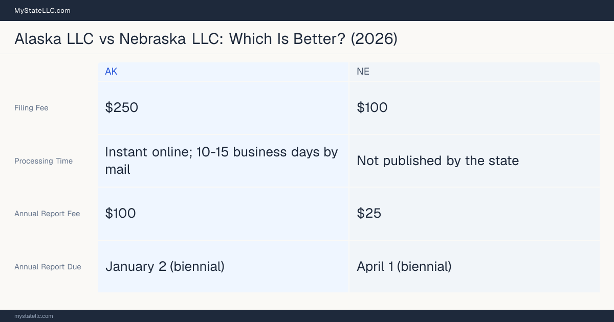 Comparison chart of forming an LLC in Alaska versus Nebraska, contrasting filing fees, annual report cost and ongoing obligations across 8 factors. On balance this guide favours Alaska.