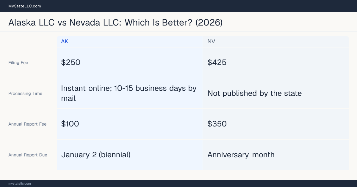 Comparison chart of forming an LLC in Alaska versus Nevada, contrasting filing fees, annual report cost and ongoing obligations across 8 factors. On balance this guide favours Alaska.