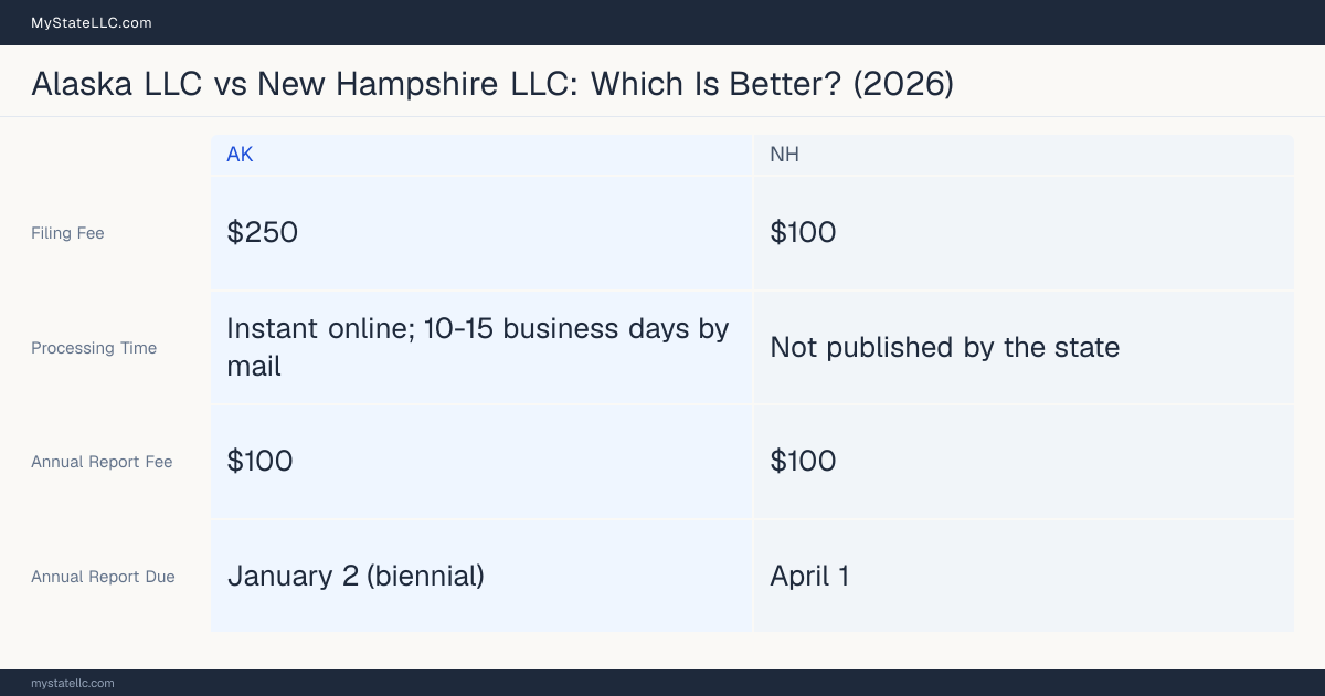 Comparison chart of forming an LLC in Alaska versus New Hampshire, contrasting filing fees, annual report cost and ongoing obligations across 8 factors. On balance this guide favours Alaska.