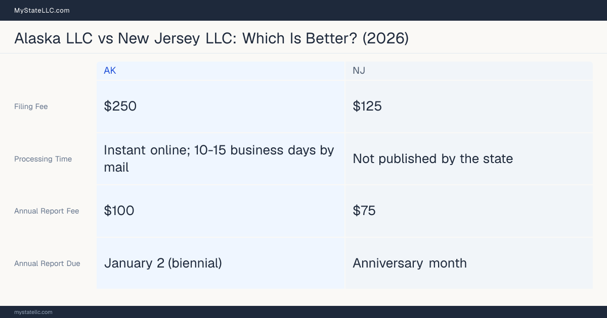 Comparison chart of forming an LLC in Alaska versus New Jersey, contrasting filing fees, annual report cost and ongoing obligations across 8 factors. On balance this guide favours Alaska.