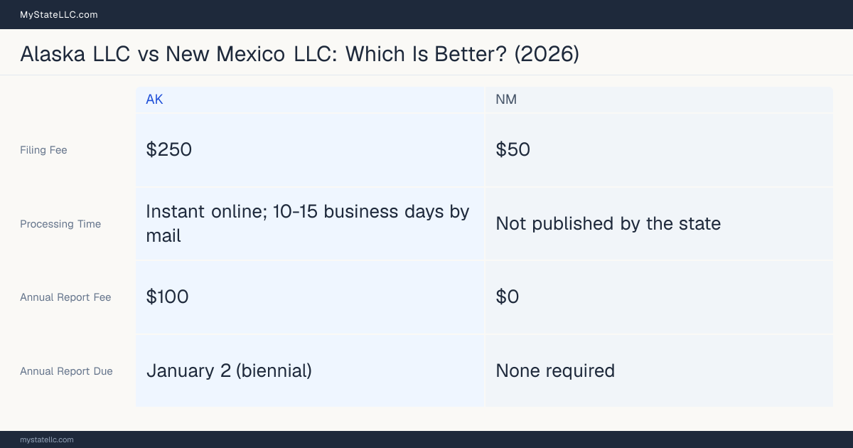 Comparison chart of forming an LLC in Alaska versus New Mexico, contrasting filing fees, annual report cost and ongoing obligations across 8 factors. On balance this guide favours Alaska.