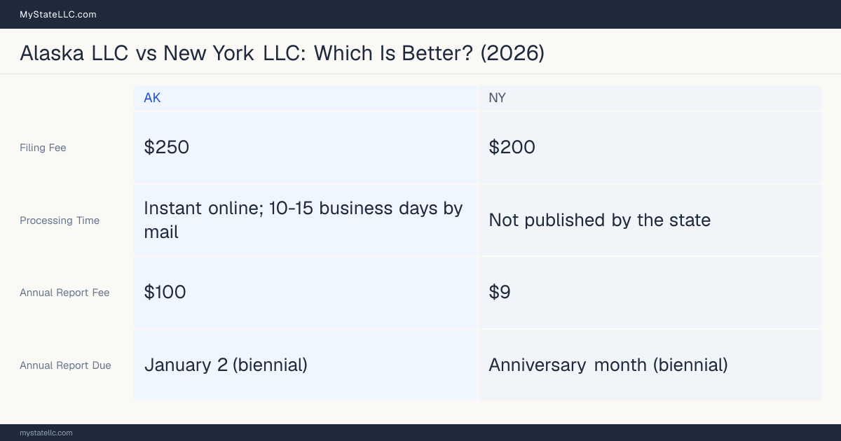 Comparison chart of forming an LLC in Alaska versus New York, contrasting filing fees, annual report cost and ongoing obligations across 8 factors. On balance this guide favours Alaska.